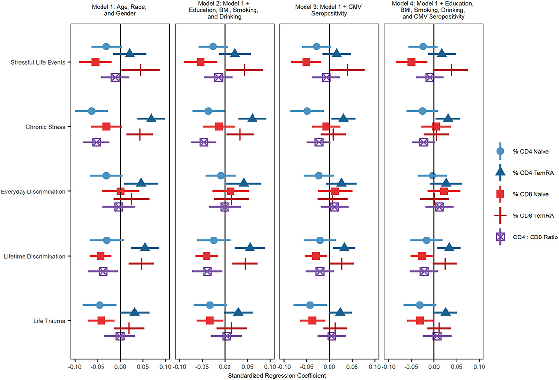 Results from nested analyses